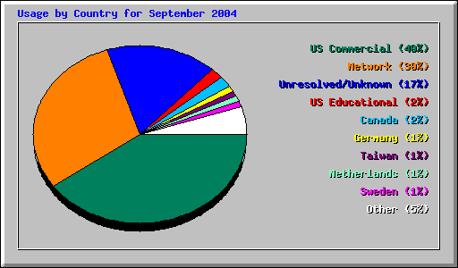 Usage by Country for September 2004