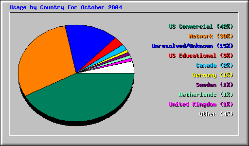 Usage by Country for October 2004