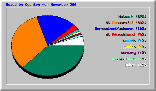 Usage by Country for November 2004