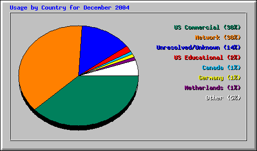 Usage by Country for December 2004