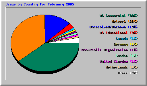 Usage by Country for February 2005