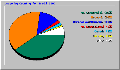 Usage by Country for April 2005