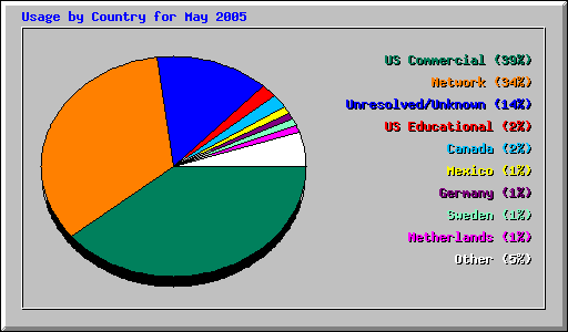 Usage by Country for May 2005