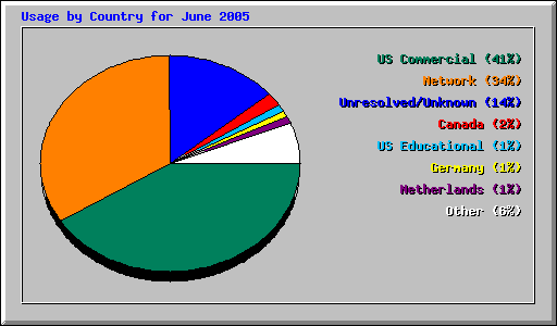 Usage by Country for June 2005
