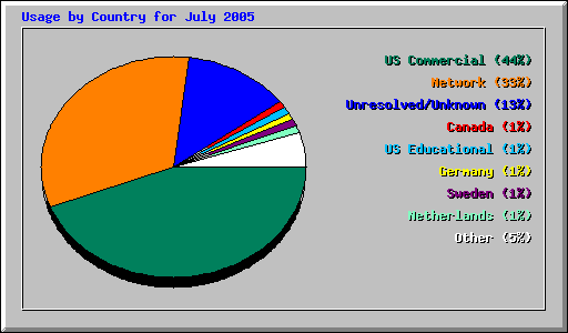 Usage by Country for July 2005
