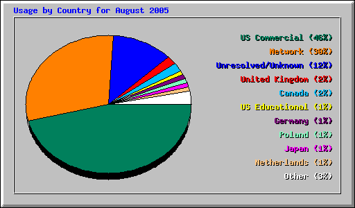 Usage by Country for August 2005