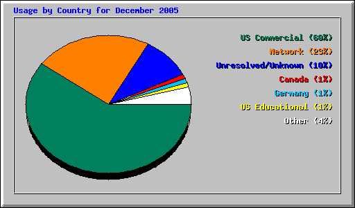 Usage by Country for December 2005