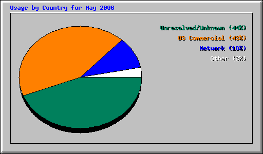 Usage by Country for May 2006