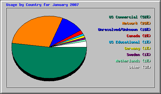 Usage by Country for January 2007