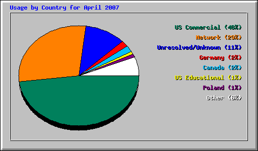 Usage by Country for April 2007