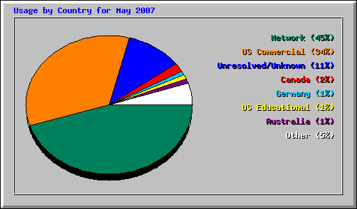 Usage by Country for May 2007