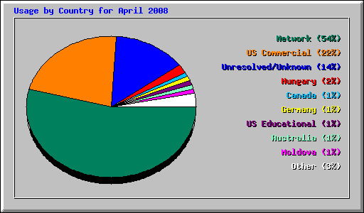 Usage by Country for April 2008
