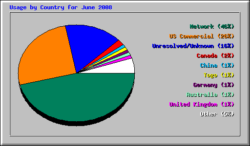 Usage by Country for June 2008