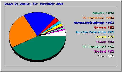 Usage by Country for September 2008