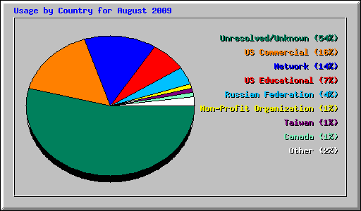 Usage by Country for August 2009