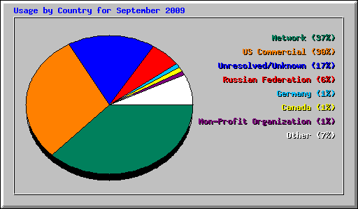Usage by Country for September 2009