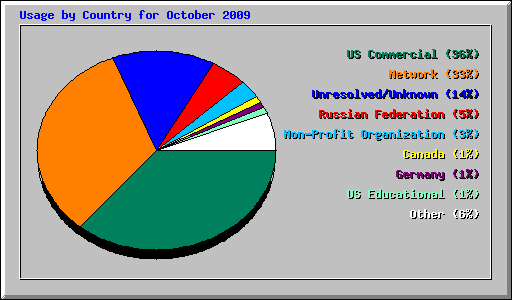 Usage by Country for October 2009