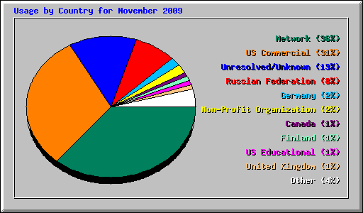 Usage by Country for November 2009