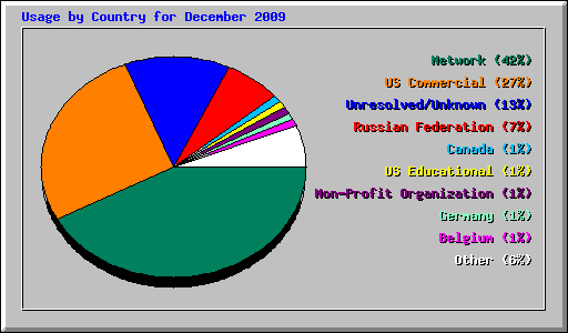 Usage by Country for December 2009