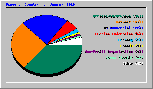 Usage by Country for January 2010