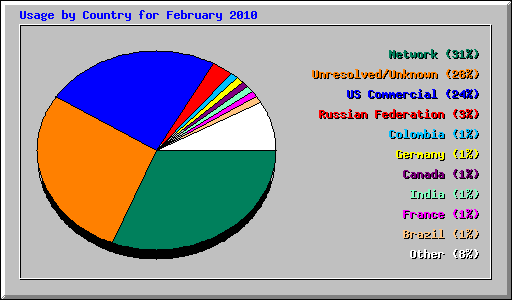 Usage by Country for February 2010