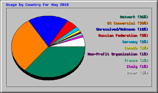 Usage by Country for May 2010
