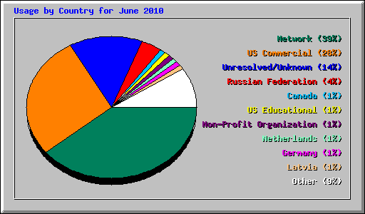 Usage by Country for June 2010