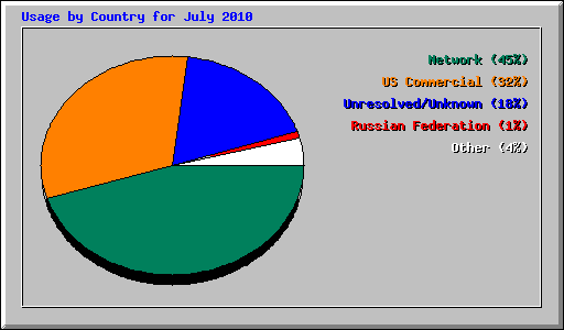 Usage by Country for July 2010