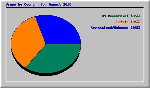 Usage by Country for August 2010