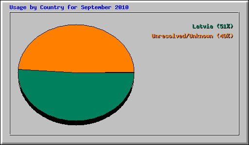 Usage by Country for September 2010