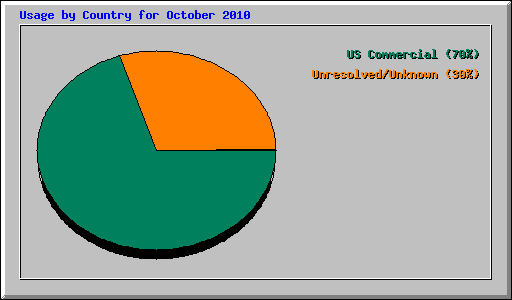 Usage by Country for October 2010