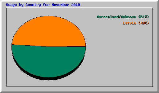 Usage by Country for November 2010