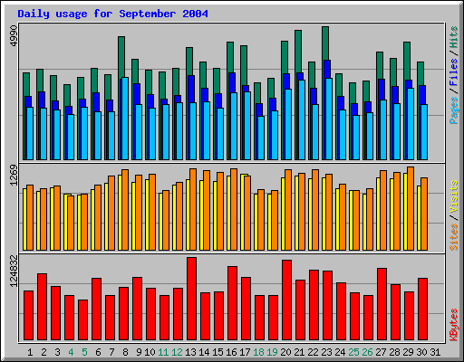 Daily usage for September 2004