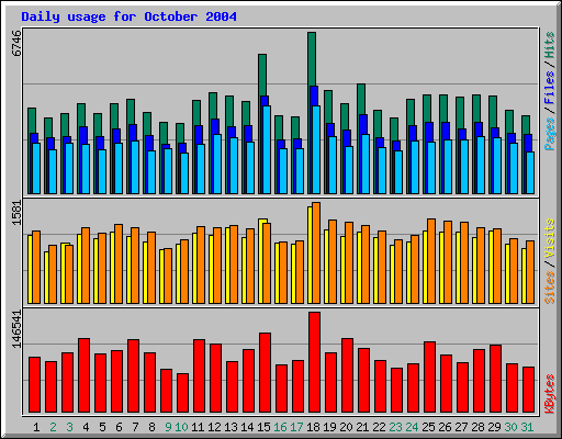 Daily usage for October 2004