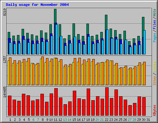 Daily usage for November 2004