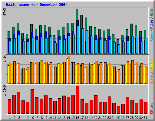 Daily usage for December 2004
