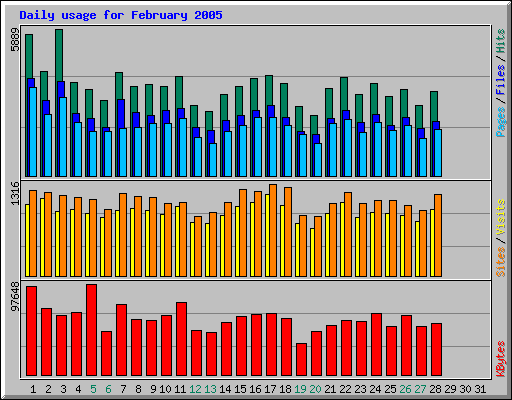 Daily usage for February 2005