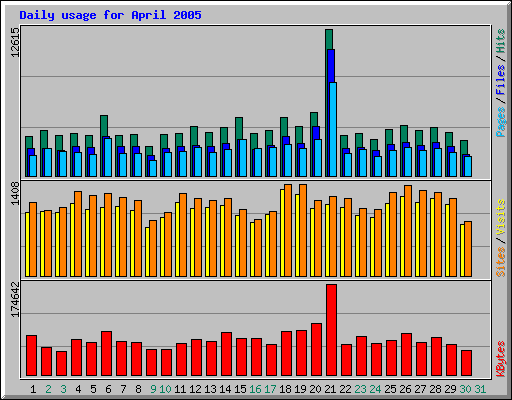 Daily usage for April 2005