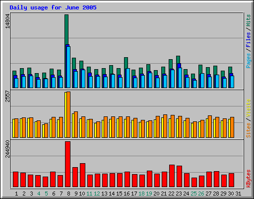 Daily usage for June 2005