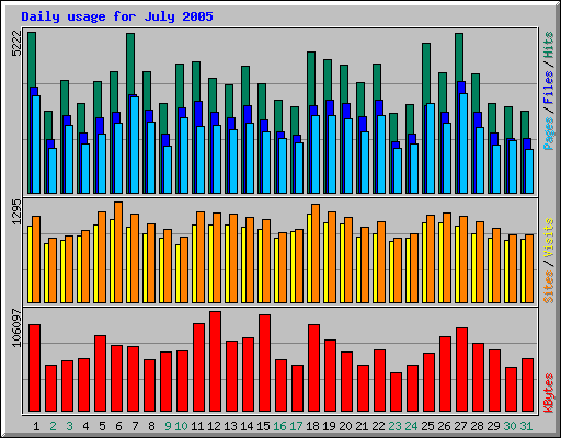 Daily usage for July 2005