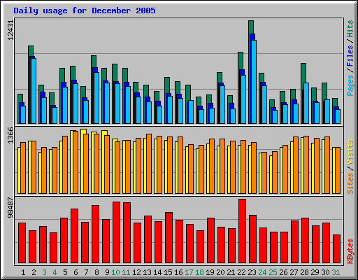 Daily usage for December 2005
