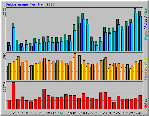Daily usage for May 2006