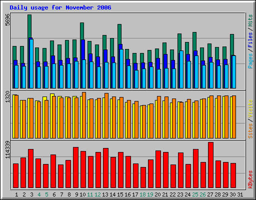 Daily usage for November 2006