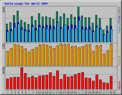 Daily usage for April 2007