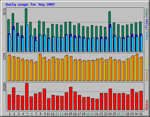 Daily usage for May 2007