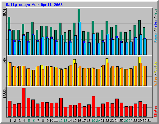 Daily usage for April 2008