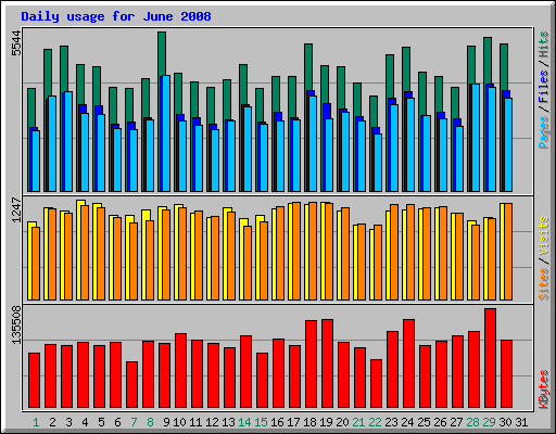 Daily usage for June 2008