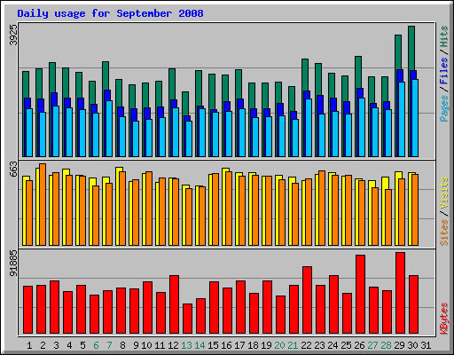 Daily usage for September 2008