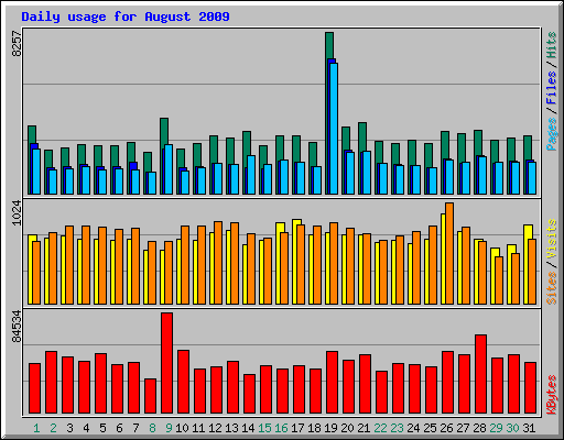 Daily usage for August 2009