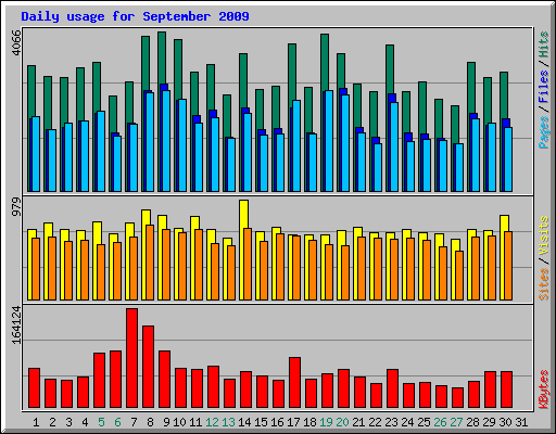 Daily usage for September 2009